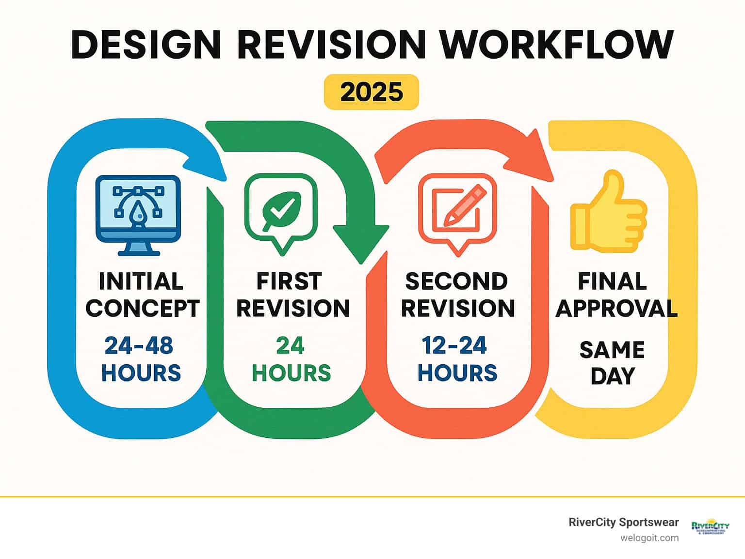 design revision workflow - custom design support infographic design revision workflow - custom design support infographic