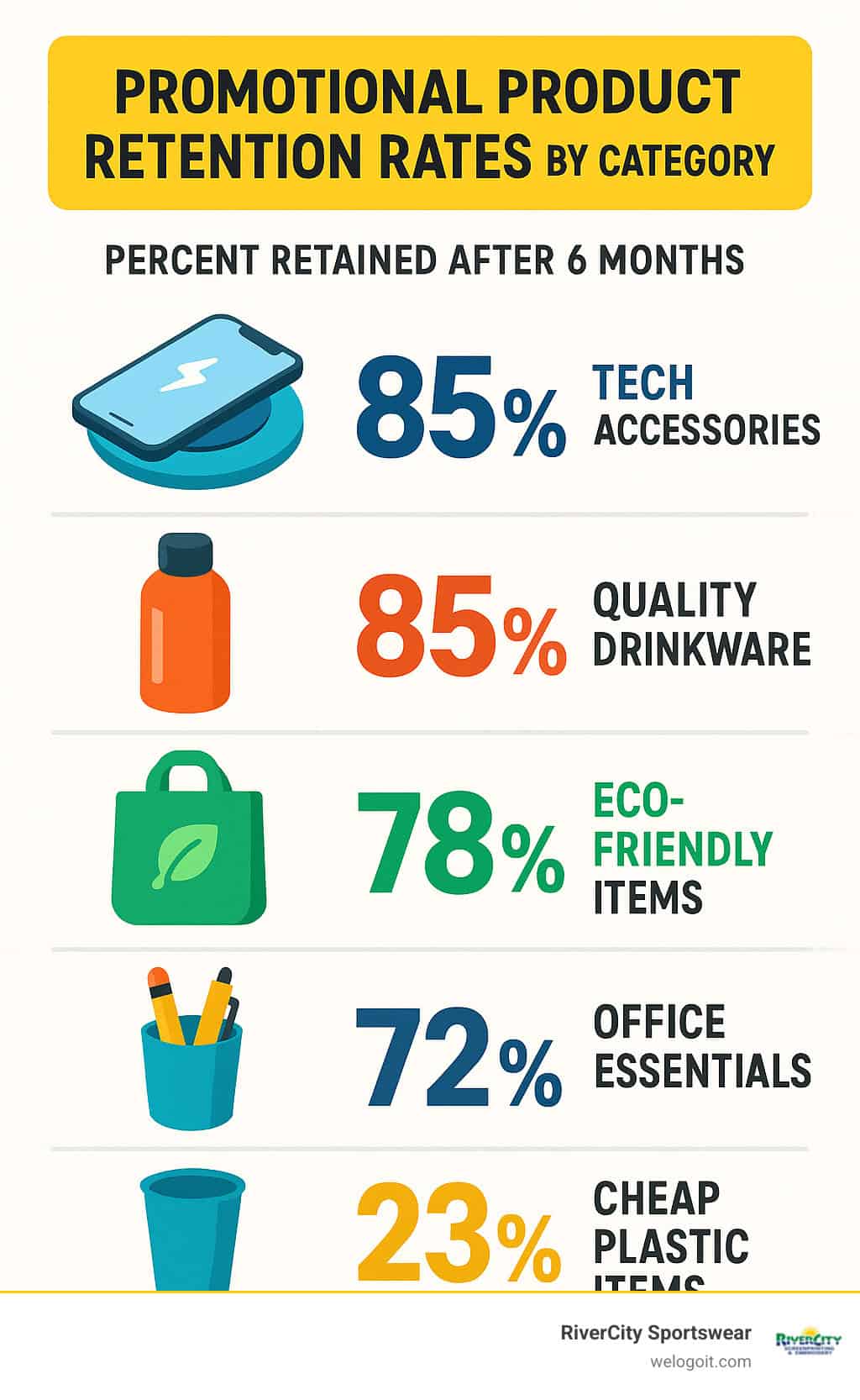 Infographic showing promotional product retention rates by category, with tech accessories and quality drinkware at 85% retention, eco-friendly items at 78%, office essentials at 72%, and cheap plastic items at only 23% retention after 6 months - custom logo giveaways infographic Infographic showing promotional product retention rates by category, with tech accessories and quality drinkware at 85% retention, eco-friendly items at 78%, office essentials at 72%, and cheap plastic items at only 23% retention after 6 months - custom logo giveaways infographic