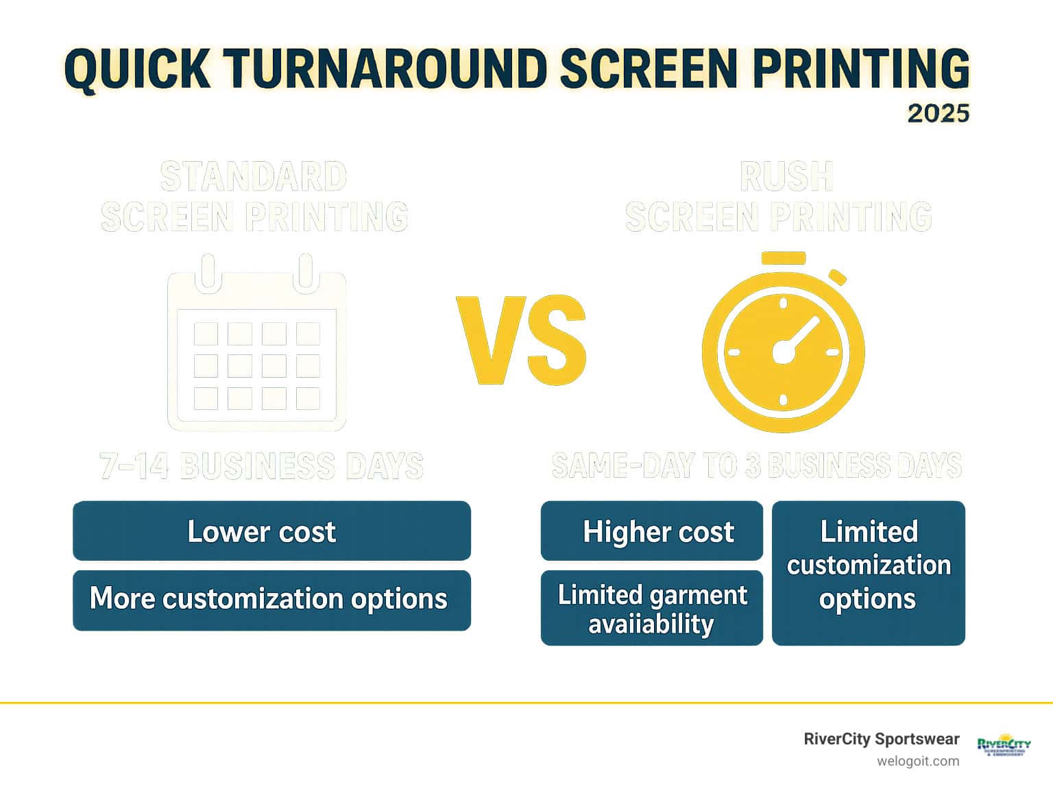 Infographic comparing standard screen printing timeline of 7-14 business days versus rush screen printing timeline of same-day to 3 business days, showing the trade-offs in cost, customization options, and garment availability for each service level - quick turnaround screen printing infographic Custom screen printing services for Rivercity Sportswear and merchandise.